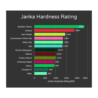 Janka Hardness Scale
